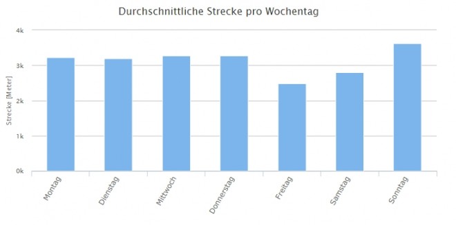 HamsterDurchschnittProWoche