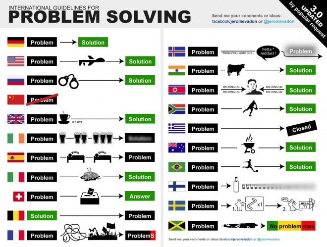 Internationale Problemlösung