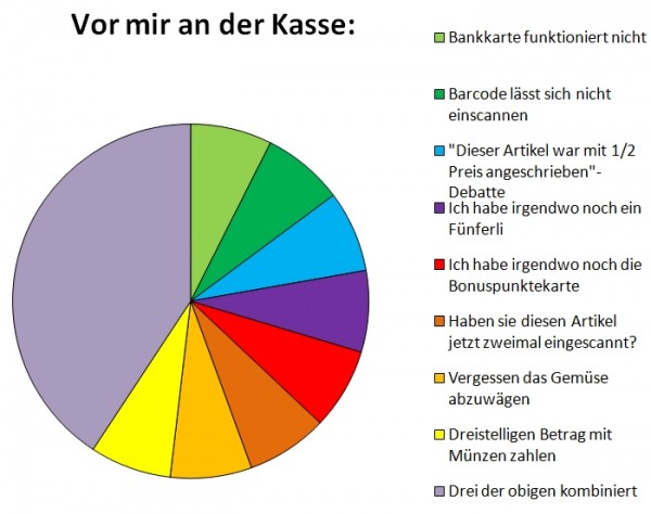 Vor mir an der Kasse