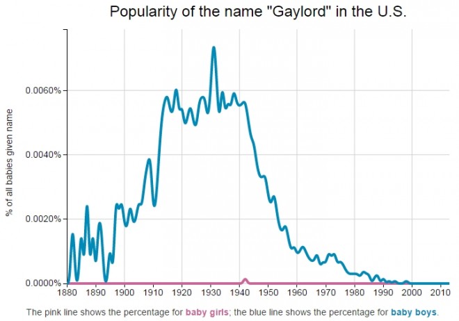 Name_Gaylord