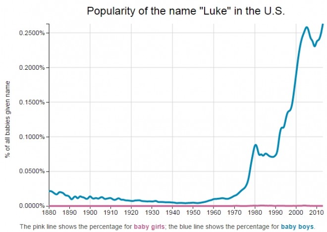 Name_Luke