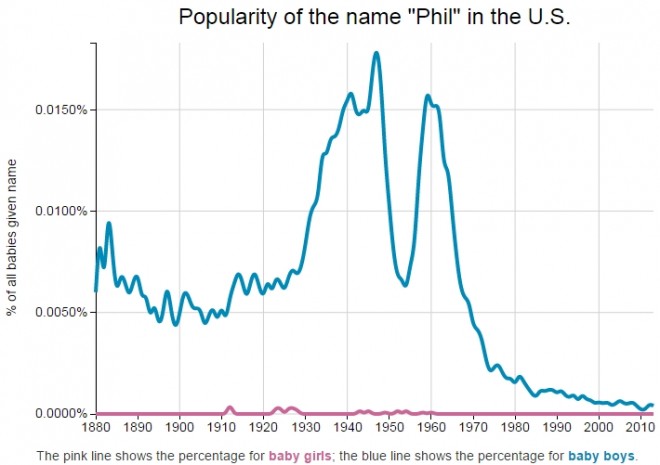 Name_Phil